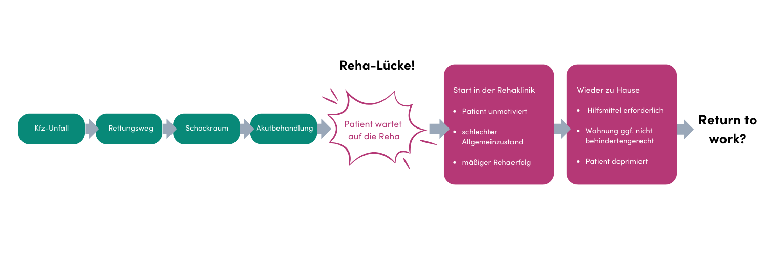 Schaubild aktuelle Versorgungssituation von schwer verletzten Patienten nach Verkehrsunfall